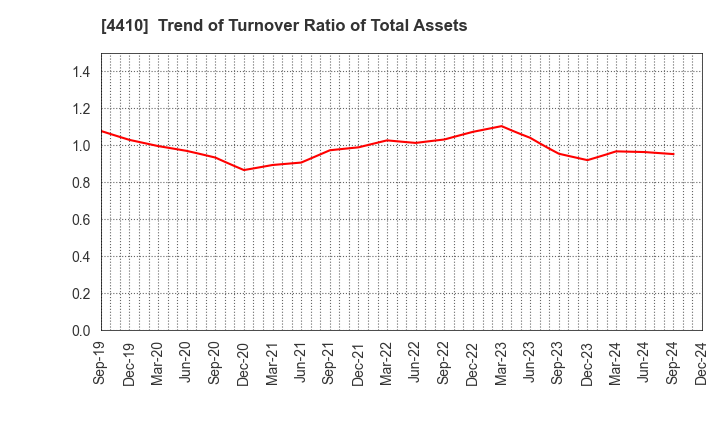 4410 HARIMA CHEMICALS GROUP,INC.: Trend of Turnover Ratio of Total Assets