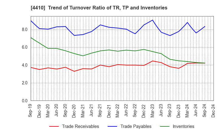 4410 HARIMA CHEMICALS GROUP,INC.: Trend of Turnover Ratio of TR, TP and Inventories