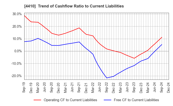 4410 HARIMA CHEMICALS GROUP,INC.: Trend of Cashflow Ratio to Current Liabilities