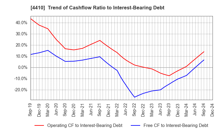 4410 HARIMA CHEMICALS GROUP,INC.: Trend of Cashflow Ratio to Interest-Bearing Debt