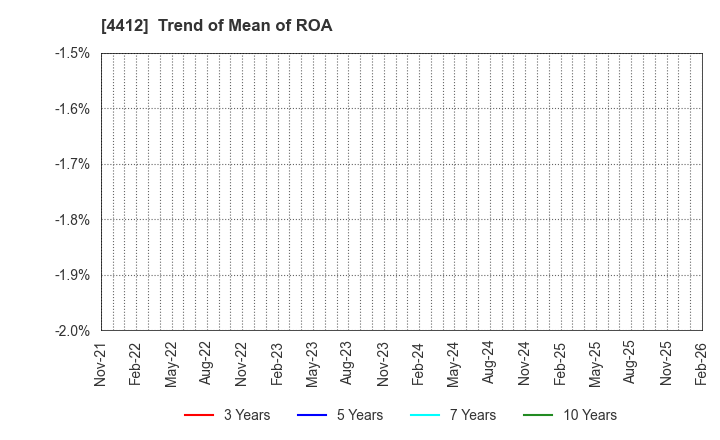4412 Science Arts,Inc.: Trend of Mean of ROA