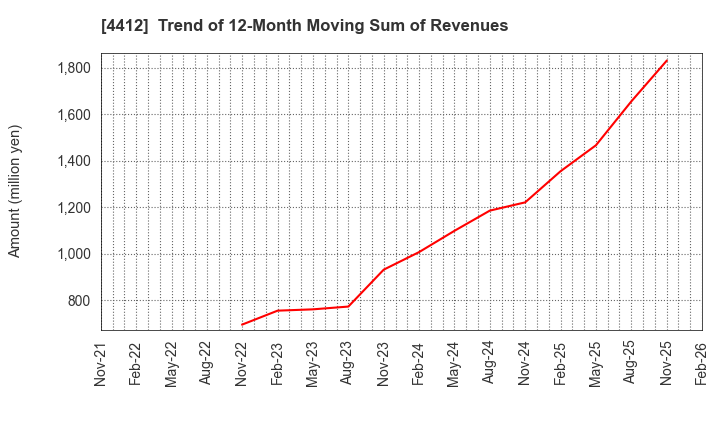 4412 Science Arts,Inc.: Trend of 12-Month Moving Sum of Revenues