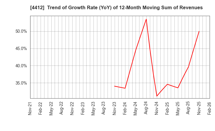 4412 Science Arts,Inc.: Trend of Growth Rate (YoY) of 12-Month Moving Sum of Revenues