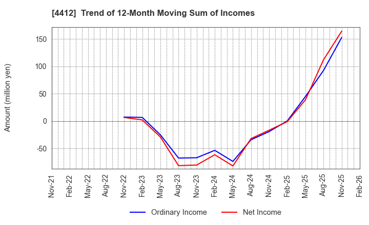 4412 Science Arts,Inc.: Trend of 12-Month Moving Sum of Incomes