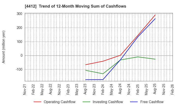 4412 Science Arts,Inc.: Trend of 12-Month Moving Sum of Cashflows
