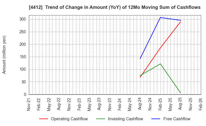 4412 Science Arts,Inc.: Trend of Change in Amount (YoY) of 12Mo Moving Sum of Cashflows