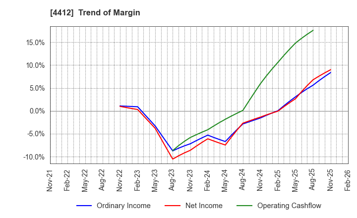 4412 Science Arts,Inc.: Trend of Margin
