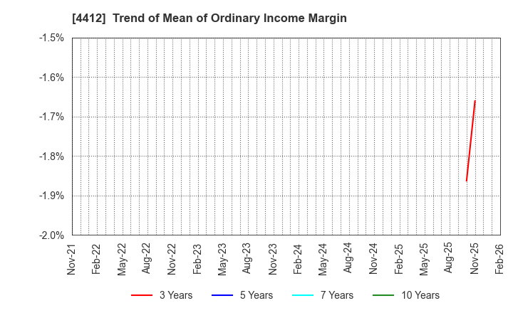 4412 Science Arts,Inc.: Trend of Mean of Ordinary Income Margin