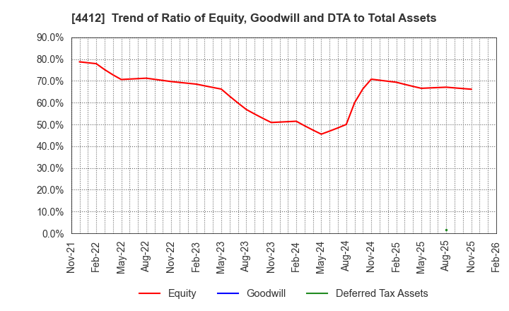 4412 Science Arts,Inc.: Trend of Ratio of Equity, Goodwill and DTA to Total Assets