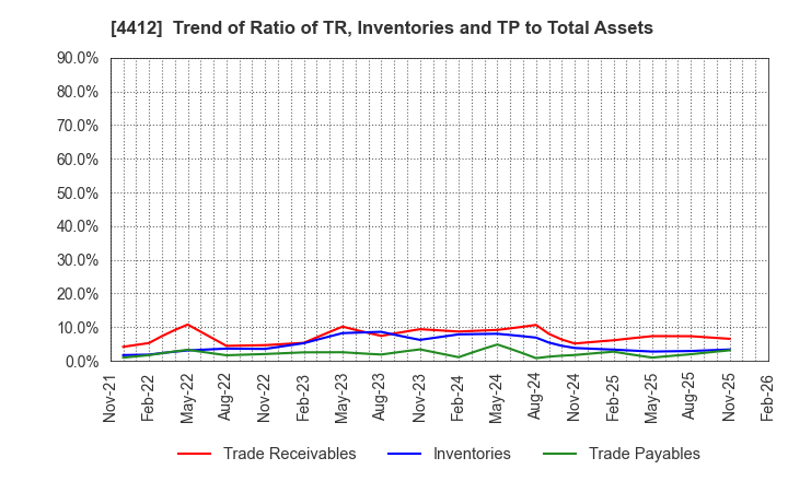 4412 Science Arts,Inc.: Trend of Ratio of TR, Inventories and TP to Total Assets