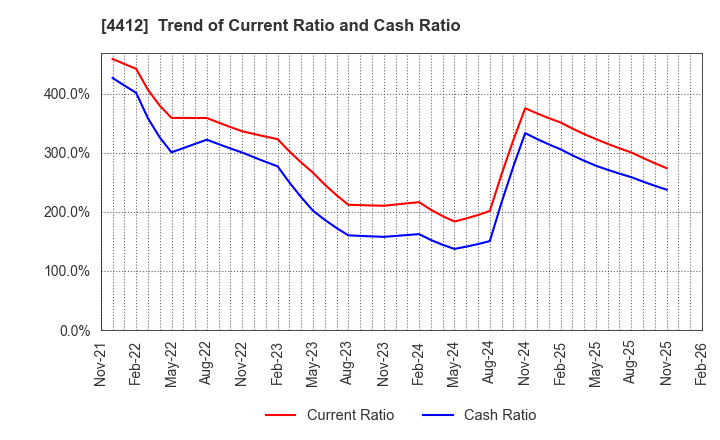 4412 Science Arts,Inc.: Trend of Current Ratio and Cash Ratio