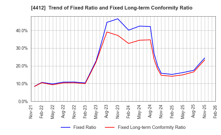 4412 Science Arts,Inc.: Trend of Fixed Ratio and Fixed Long-term Conformity Ratio