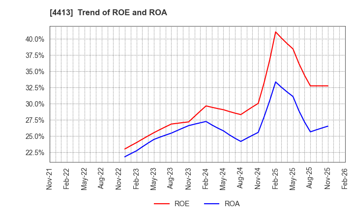 4413 baudroie,inc.: Trend of ROE and ROA