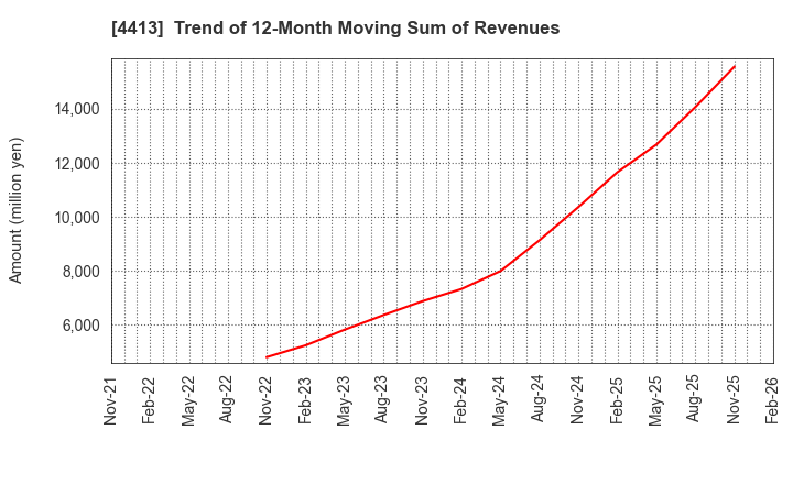 4413 baudroie,inc.: Trend of 12-Month Moving Sum of Revenues