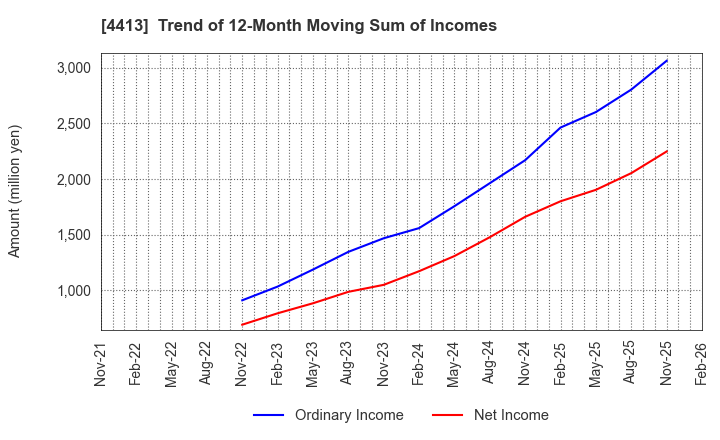4413 baudroie,inc.: Trend of 12-Month Moving Sum of Incomes