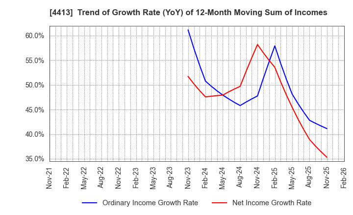 4413 baudroie,inc.: Trend of Growth Rate (YoY) of 12-Month Moving Sum of Incomes