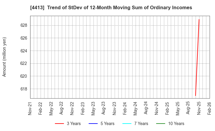 4413 baudroie,inc.: Trend of StDev of 12-Month Moving Sum of Ordinary Incomes