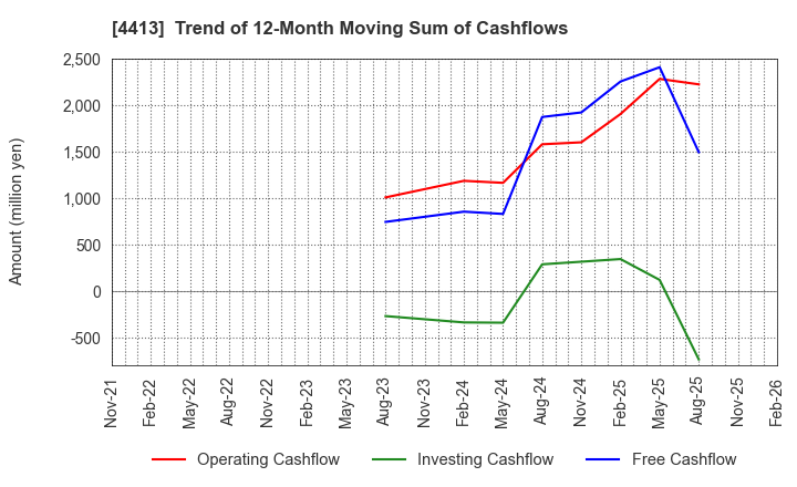 4413 baudroie,inc.: Trend of 12-Month Moving Sum of Cashflows