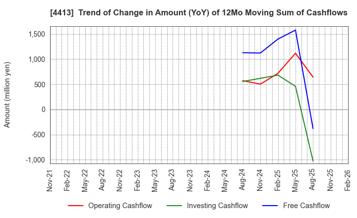 4413 baudroie,inc.: Trend of Change in Amount (YoY) of 12Mo Moving Sum of Cashflows