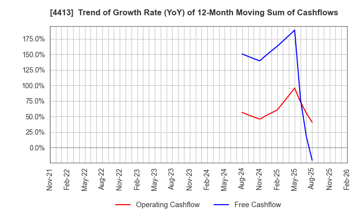 4413 baudroie,inc.: Trend of Growth Rate (YoY) of 12-Month Moving Sum of Cashflows