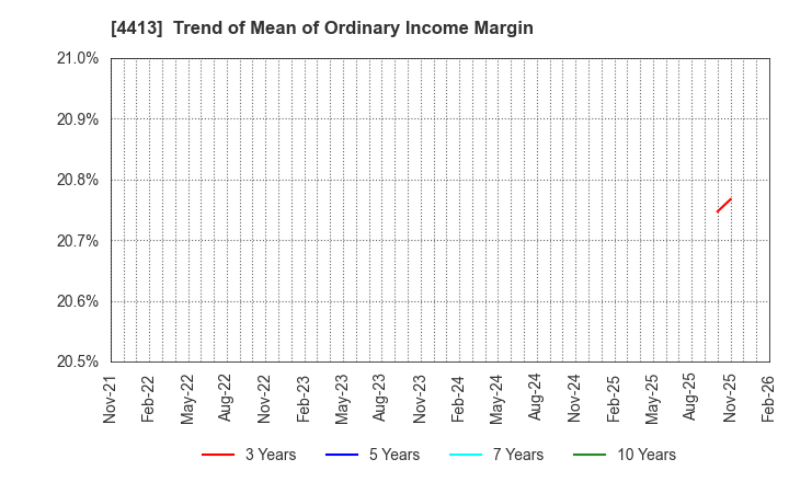 4413 baudroie,inc.: Trend of Mean of Ordinary Income Margin