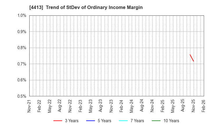 4413 baudroie,inc.: Trend of StDev of Ordinary Income Margin