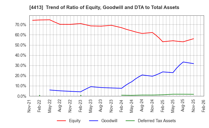 4413 baudroie,inc.: Trend of Ratio of Equity, Goodwill and DTA to Total Assets
