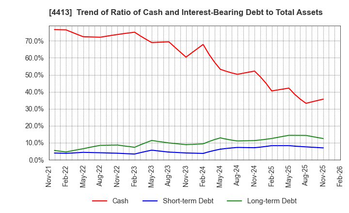 4413 baudroie,inc.: Trend of Ratio of Cash and Interest-Bearing Debt to Total Assets