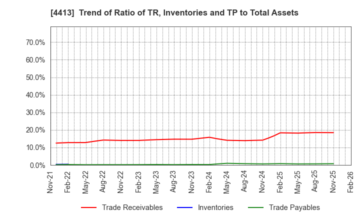 4413 baudroie,inc.: Trend of Ratio of TR, Inventories and TP to Total Assets