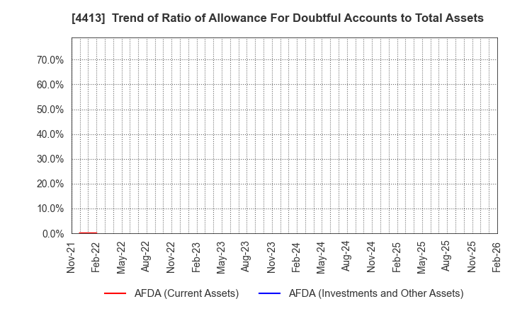 4413 baudroie,inc.: Trend of Ratio of Allowance For Doubtful Accounts to Total Assets