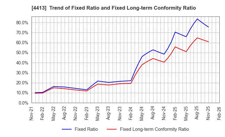 4413 baudroie,inc.: Trend of Fixed Ratio and Fixed Long-term Conformity Ratio