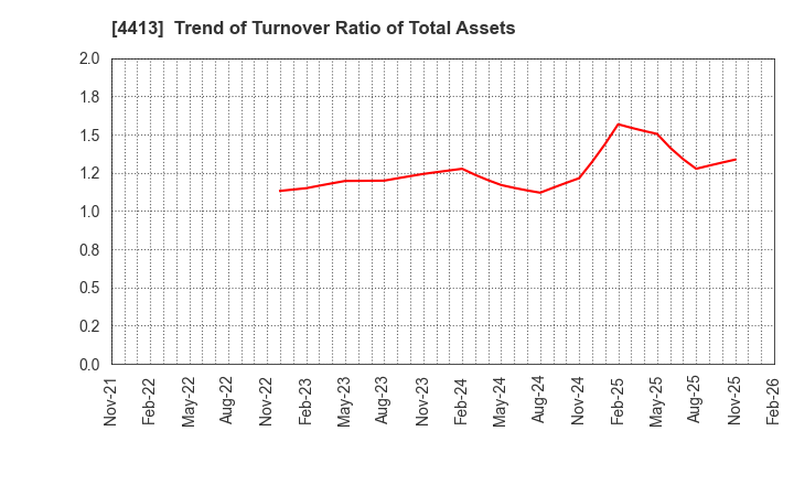 4413 baudroie,inc.: Trend of Turnover Ratio of Total Assets