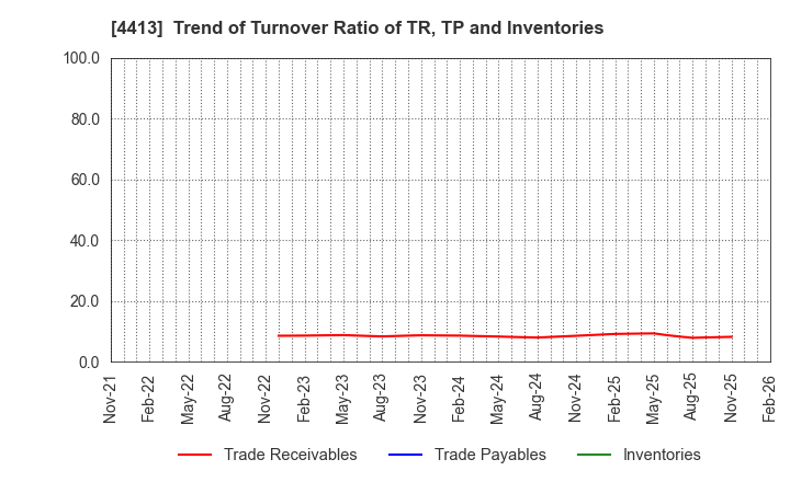 4413 baudroie,inc.: Trend of Turnover Ratio of TR, TP and Inventories