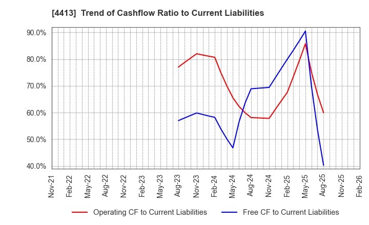 4413 baudroie,inc.: Trend of Cashflow Ratio to Current Liabilities