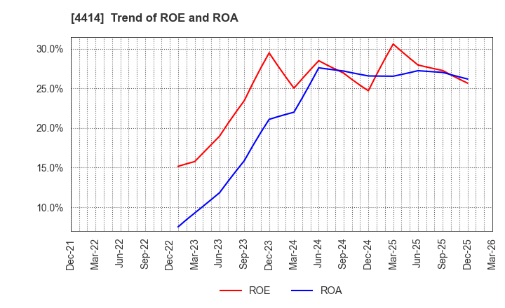 4414 FLECT Co.,Ltd.: Trend of ROE and ROA