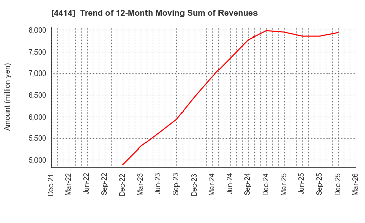 4414 FLECT Co.,Ltd.: Trend of 12-Month Moving Sum of Revenues