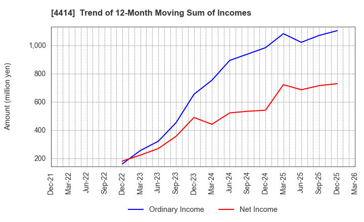 4414 FLECT Co.,Ltd.: Trend of 12-Month Moving Sum of Incomes