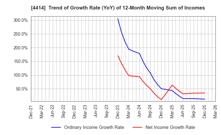 4414 FLECT Co.,Ltd.: Trend of Growth Rate (YoY) of 12-Month Moving Sum of Incomes