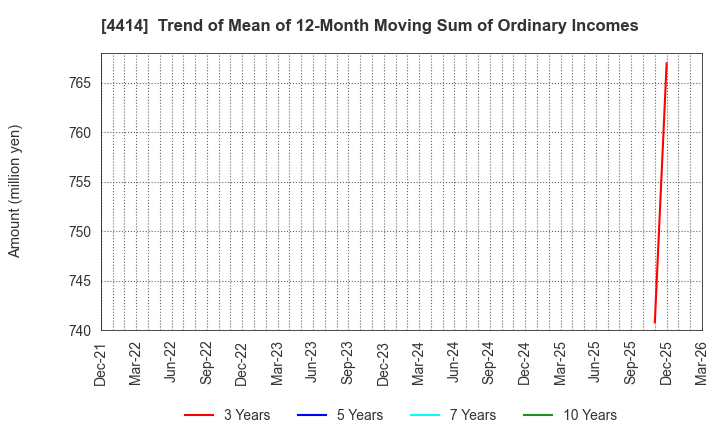4414 FLECT Co.,Ltd.: Trend of Mean of 12-Month Moving Sum of Ordinary Incomes