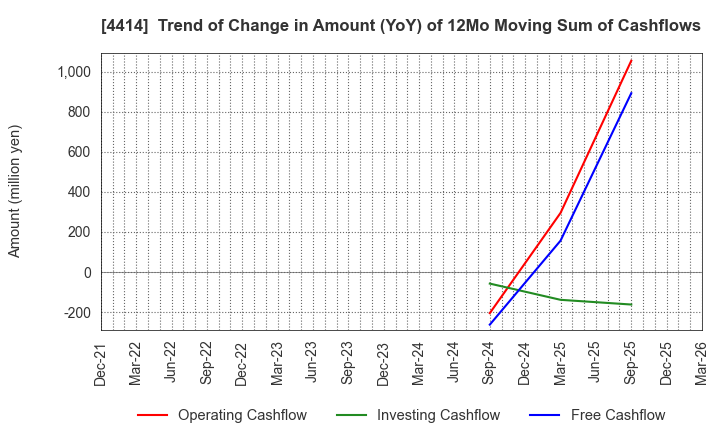 4414 FLECT Co.,Ltd.: Trend of Change in Amount (YoY) of 12Mo Moving Sum of Cashflows