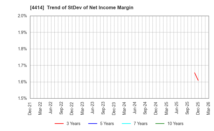 4414 FLECT Co.,Ltd.: Trend of StDev of Net Income Margin