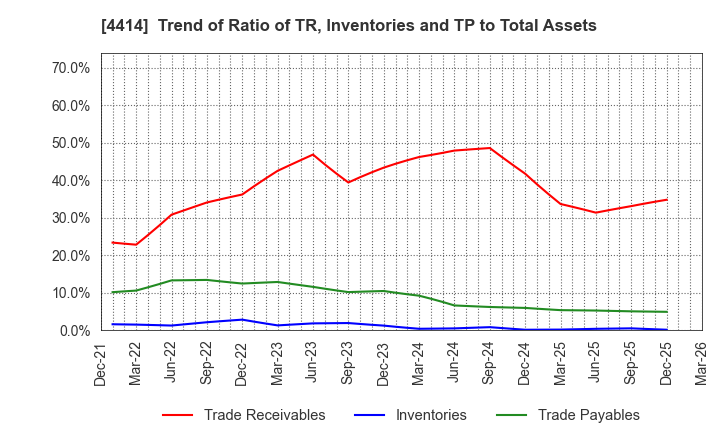 4414 FLECT Co.,Ltd.: Trend of Ratio of TR, Inventories and TP to Total Assets