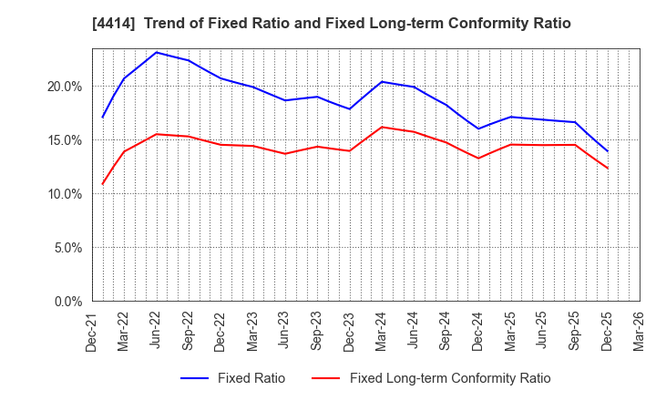 4414 FLECT Co.,Ltd.: Trend of Fixed Ratio and Fixed Long-term Conformity Ratio