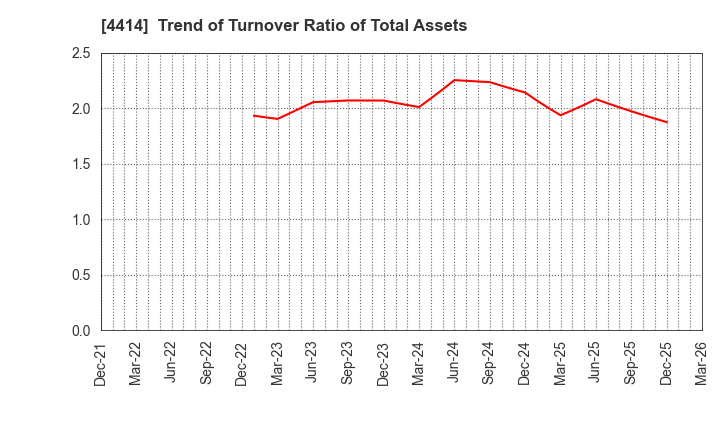 4414 FLECT Co.,Ltd.: Trend of Turnover Ratio of Total Assets