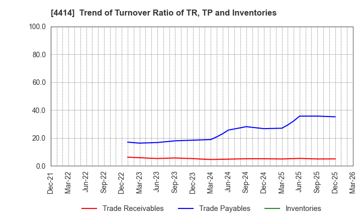 4414 FLECT Co.,Ltd.: Trend of Turnover Ratio of TR, TP and Inventories