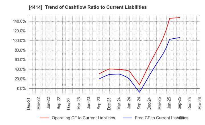 4414 FLECT Co.,Ltd.: Trend of Cashflow Ratio to Current Liabilities