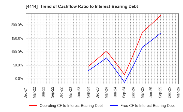 4414 FLECT Co.,Ltd.: Trend of Cashflow Ratio to Interest-Bearing Debt