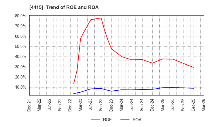 4415 BROAD ENTERPRISE CO.,LTD.: Trend of ROE and ROA
