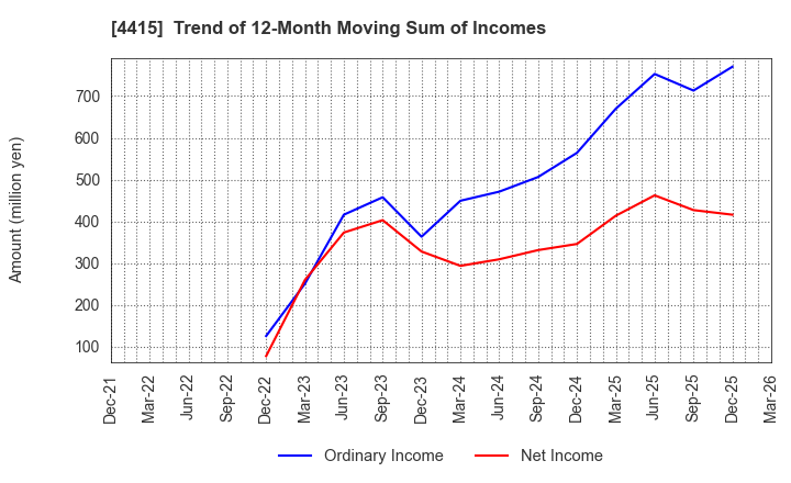 4415 BROAD ENTERPRISE CO.,LTD.: Trend of 12-Month Moving Sum of Incomes
