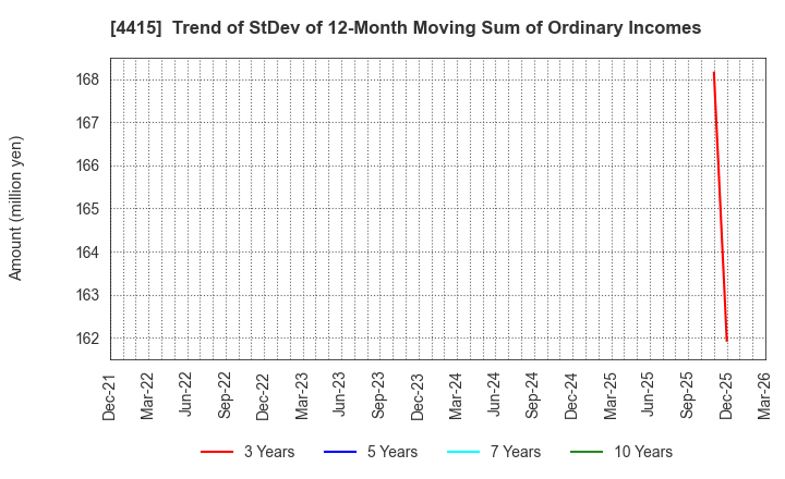 4415 BROAD ENTERPRISE CO.,LTD.: Trend of StDev of 12-Month Moving Sum of Ordinary Incomes